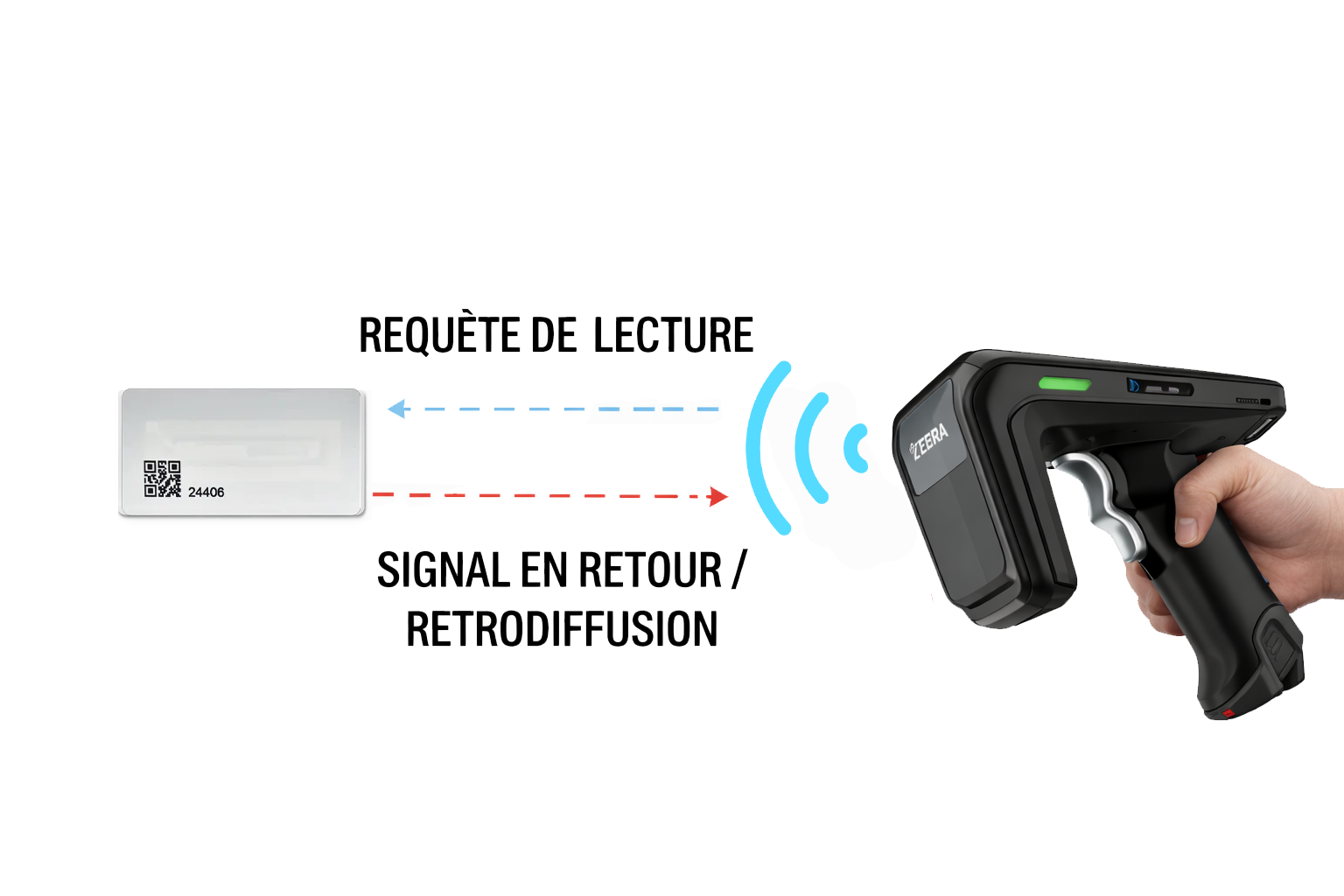 Sch&eacute;ma du principe de r&eacute;trodiffusion RFID UHF entre lecteur et tag passif
